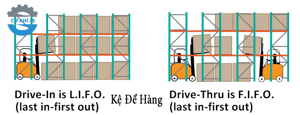 Sản xuất lắp đặt Kệ Drive in, kệ kho drive in 4 Nguyên lý hoạt động của kệ Drive in